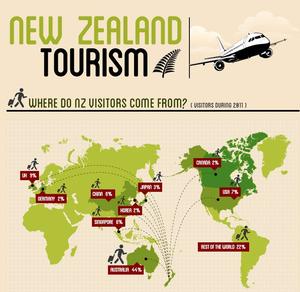 New Zealand Tourism Statistics Infographic